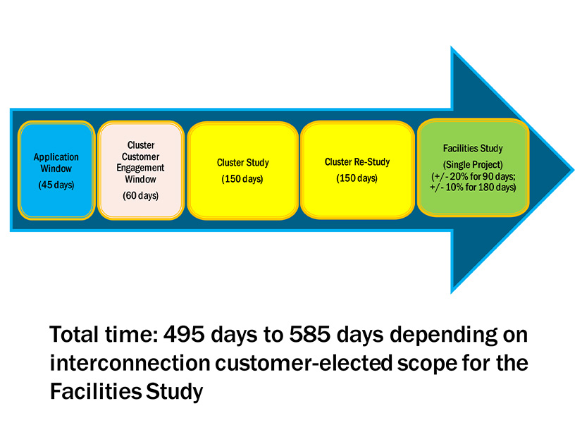 Overview of theoretical Order 2023 cluster study timeline