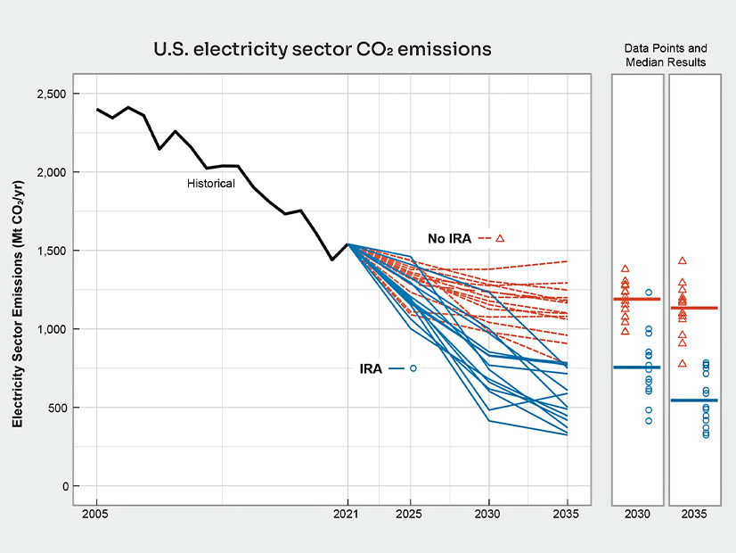 Projected emissions reductions under various scenarios with and without the Inflation Reduction Act's provisions.