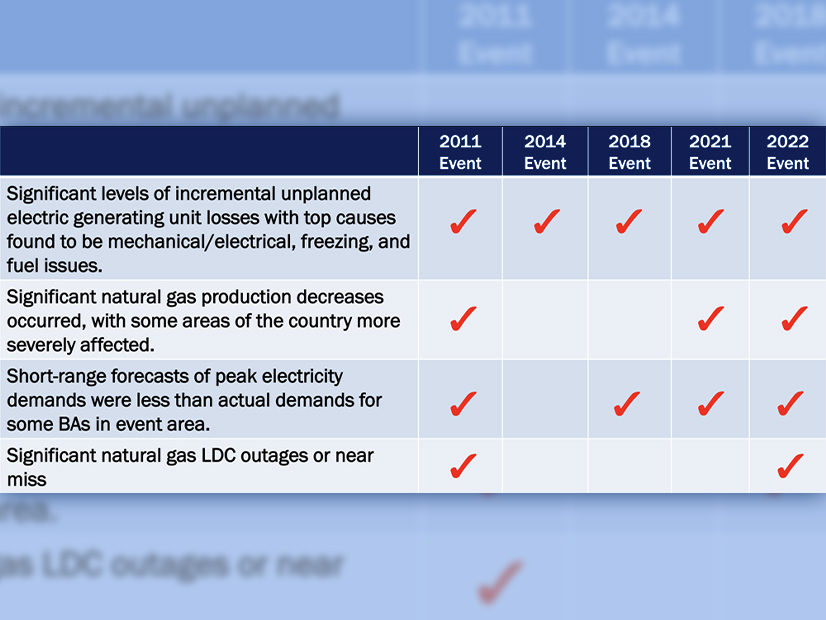 A chart from FERC and NERC staffs' presentation showing the similarities between the reliability issues caused by winter weather over the past decade plus.