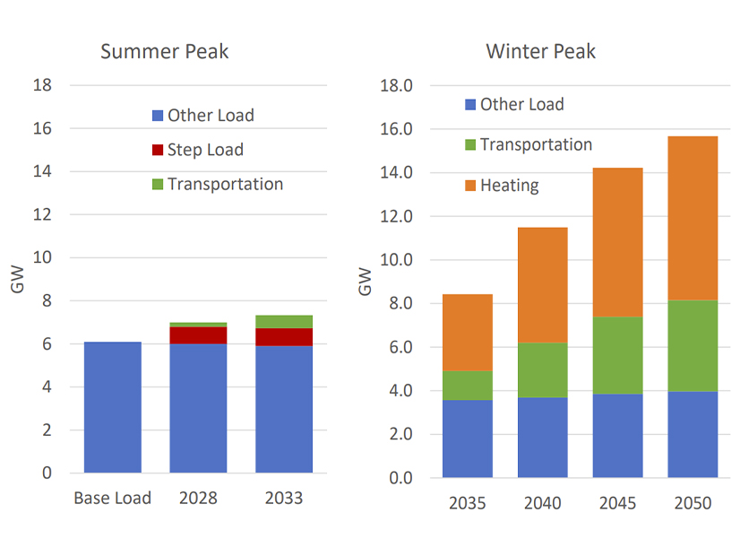 Eversource peak load forecasts