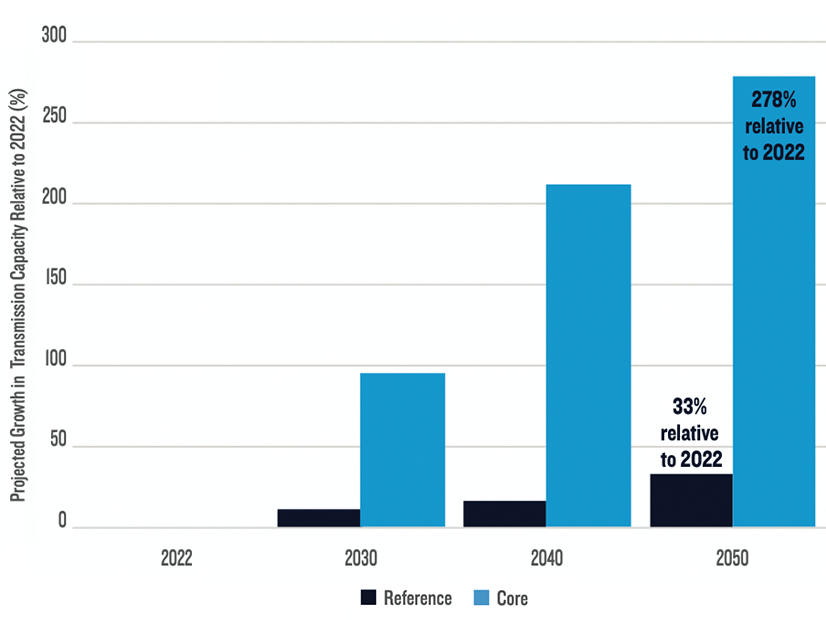 NRDC's chart showing how much transmission needs to be expanded in the coming decades to meet climate goals.