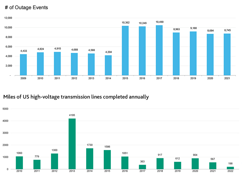 Annual transmission outage events since 2009 (top) and miles of U.S. high-voltage transmission lines completed annually