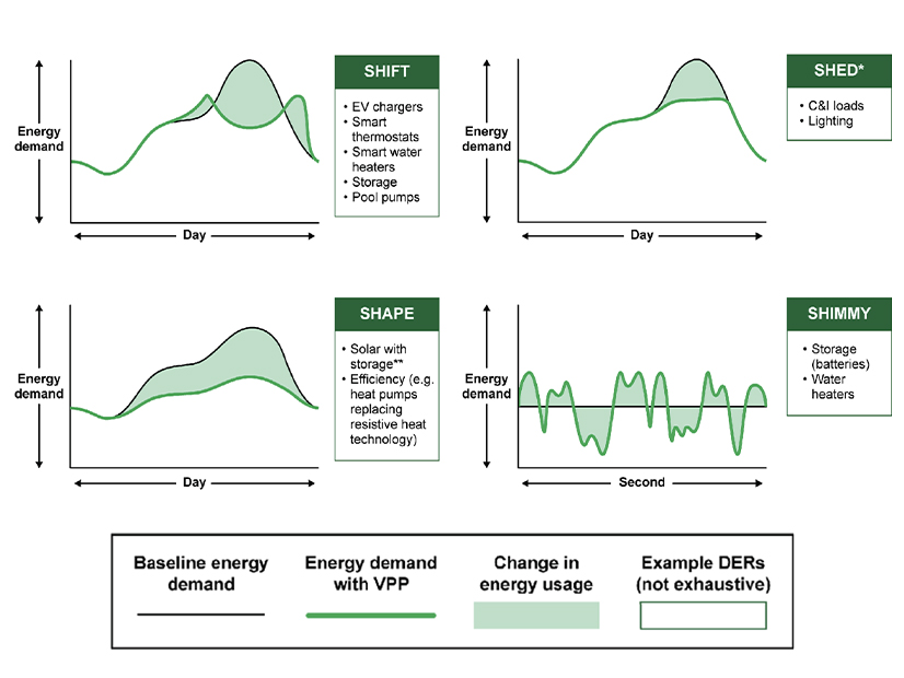A graphic from DOE's report showing how VPPs can shift demand to help keep the grid balanced.