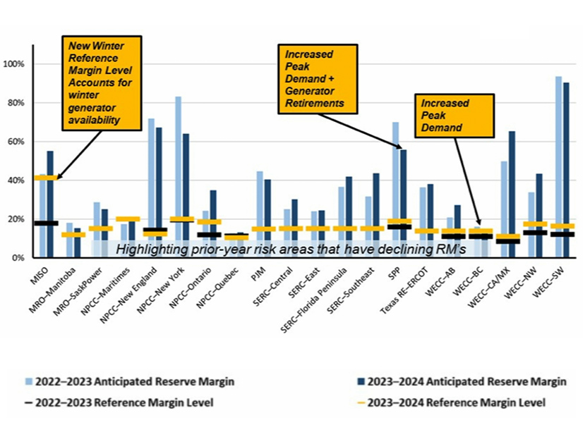 A chart from the team developing NERC's upcoming Winter Reliability Assessment, showing anticipated reserve margins and reference margin levels from last winter and the upcoming season. 