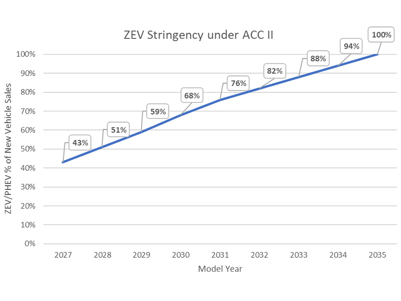 By adopting ACC II in 2023, Maryland's regulation will apply starting in model year 2027.