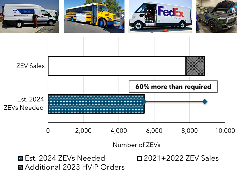Truck manufacturers have a strong head start on meeting requirements of California’s Advanced Clean Trucks rule, a new report shows.