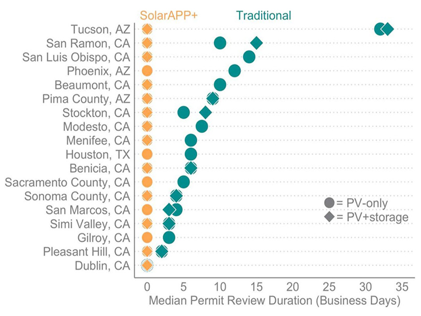 California’s SB 379 requires cities and counties to adopt automated, real-time permitting for residential rooftop solar, a step that has been shown to reduce permitting time.
