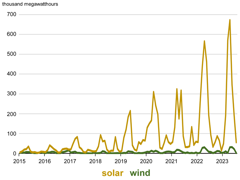 CAISO's renewable curtailments have steadily increased as California brings on more solar resources.