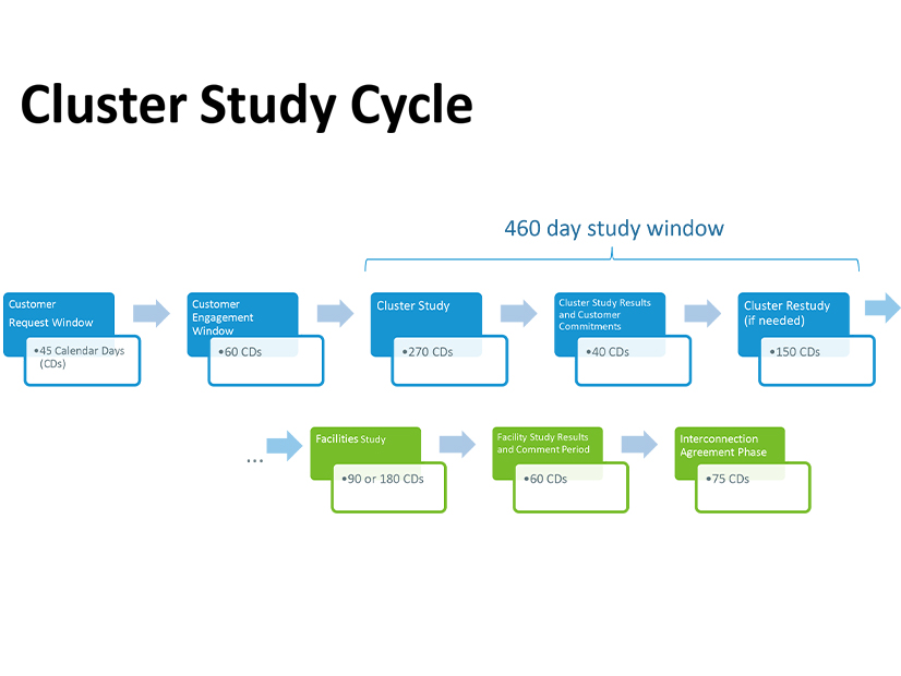 ISO-NE's proposed cluster study cycle