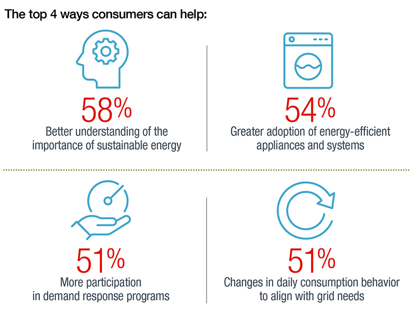 Consumers are a key part of the energy transition, utility executives told Itron for its 2023 resourcefulness report.