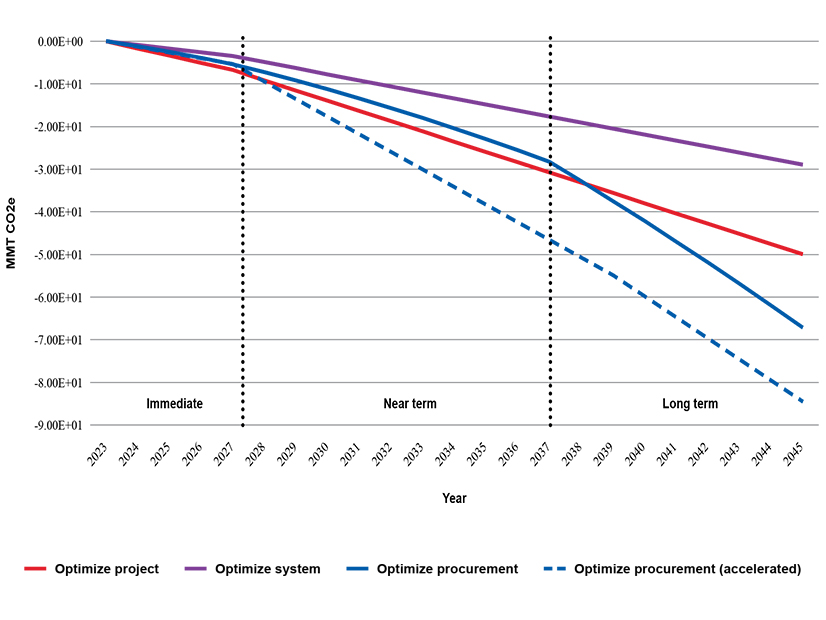 Cumulative GWP reduction over time by strategy