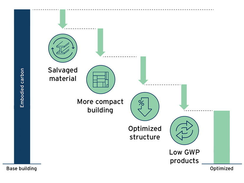 Graphic illustrates the practices builders can use to reduce embodied carbon in structures.