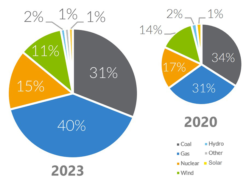 A comparison of the Sept. 2023 and Sept. 2020 MISO fuel mix
