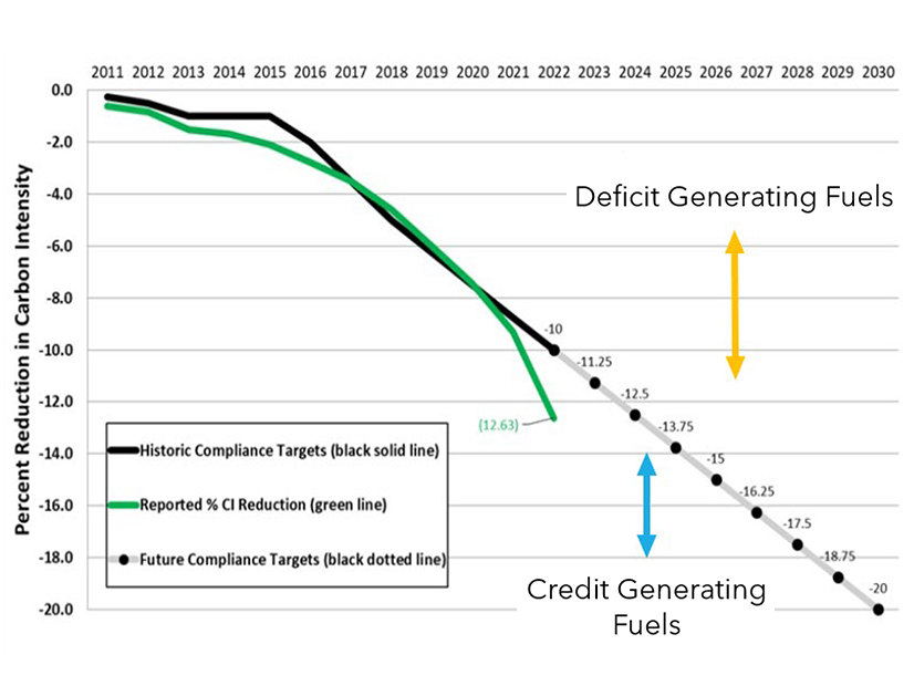 California Considers Plan to Update Lowcarbon Fuel Standard