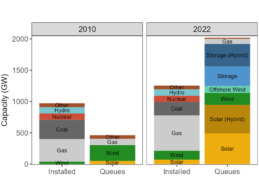 A chart from the report showing how much the country's interconnection queues have grown in the last 12 years.