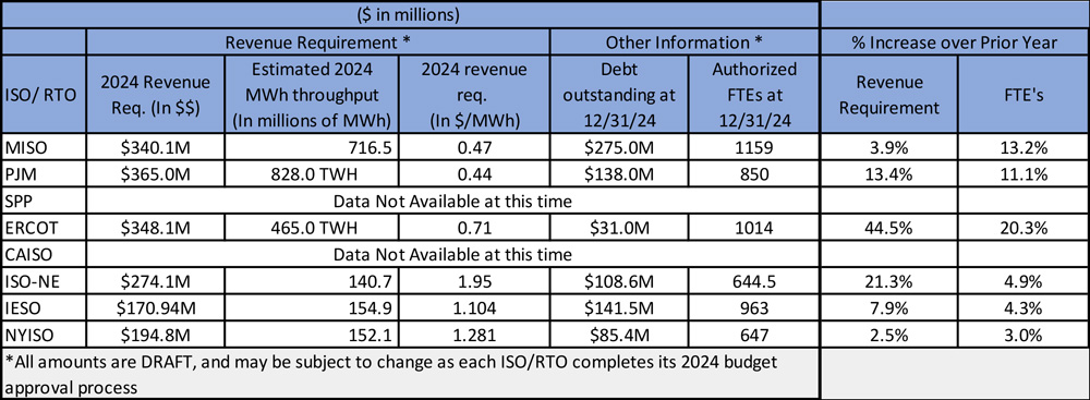 NYISO budget