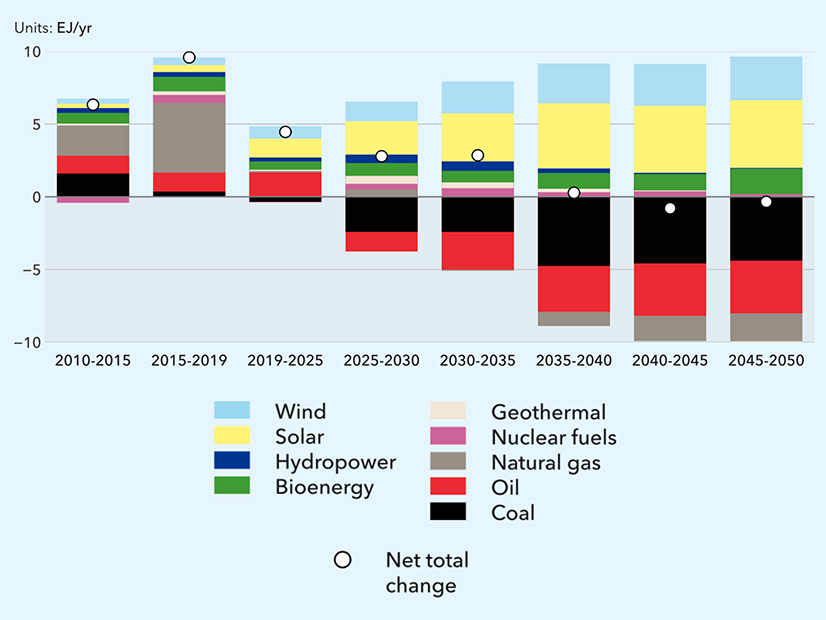 The annual energy transition outlook by DNV quantifies projected changes in power generation.