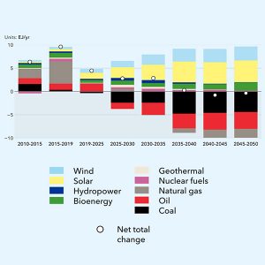 The annual energy transition outlook by DNV quantifies projected changes in power generation.