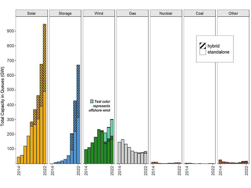 Capacity in interconnection queues as of the end of 2022.