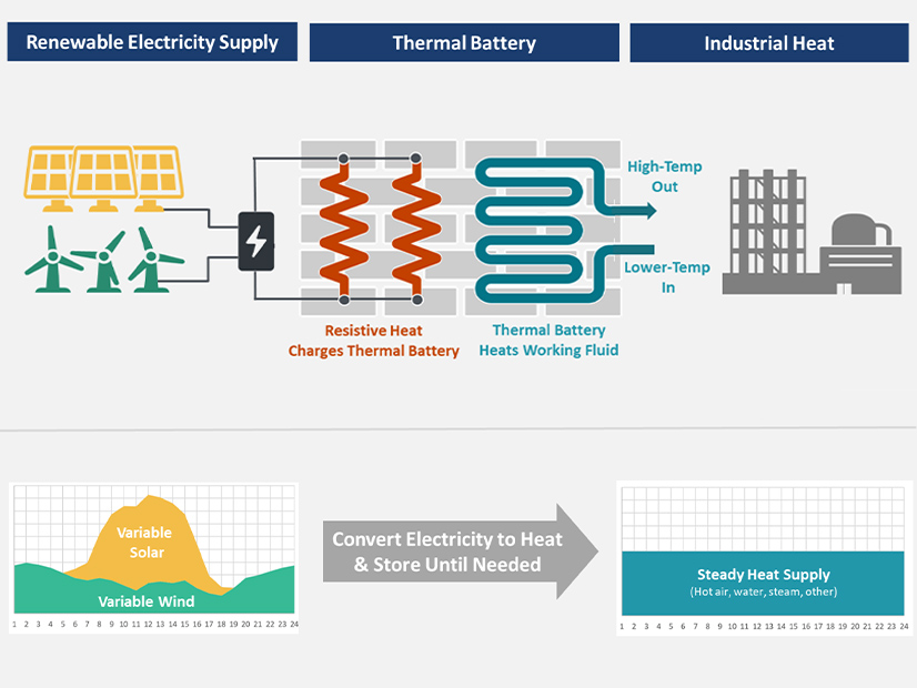 Renewable thermal energy storage converts variable renewable power to high-temperature industrial heat. 
