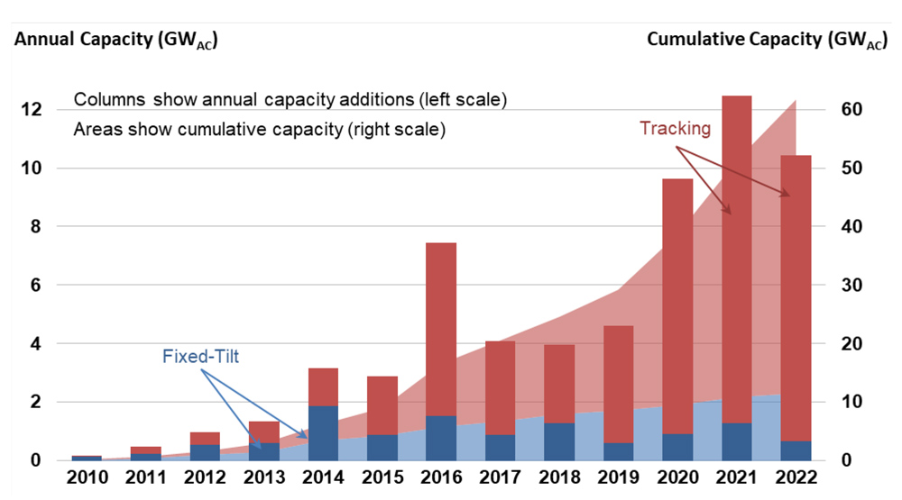 Berkeley Lab Utilityscale Solar Heading for Record 2023