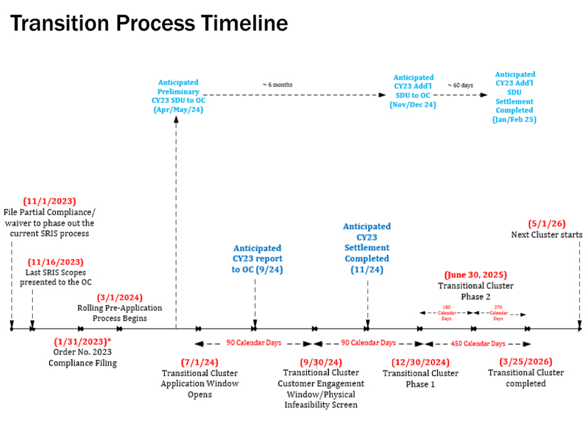 Theoretical Order 2023 transition and compliance timeline