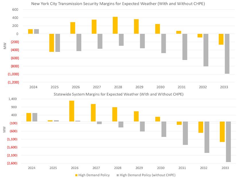 Statewide and NYC transmission security margins with and without CHPE (2024-2033)