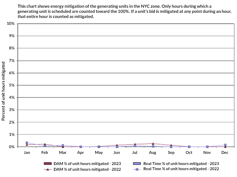 Percentage of committed unit-hours mitigated by AMP in 2022