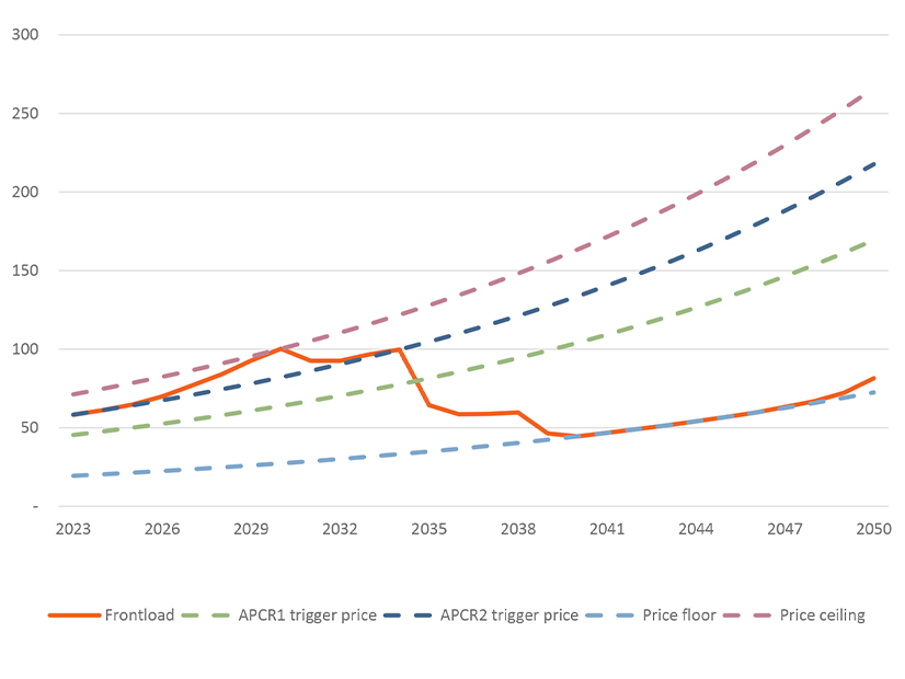 Projected Washington allowance prices in a standalone carbon market. Prices are predicted to rise in the early years of the program and reach the price ceiling in 2030, then level off, followed by declines. Linkage with California-Quebec is expected to mitigate the initial rise.