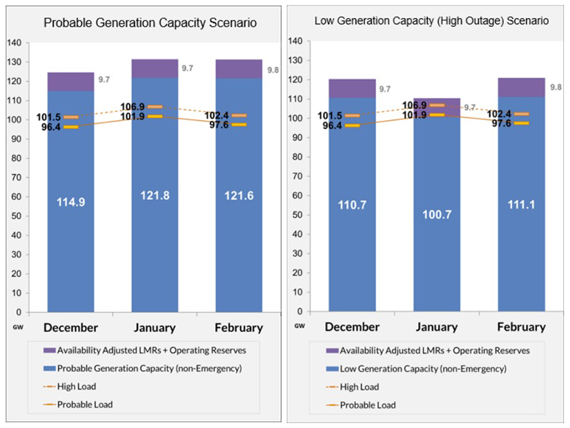 MISO wintertime capacity predictions under differing load and available generation scenarios