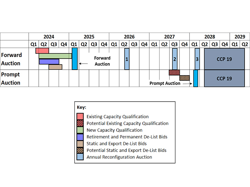 Potential capacity market timelines