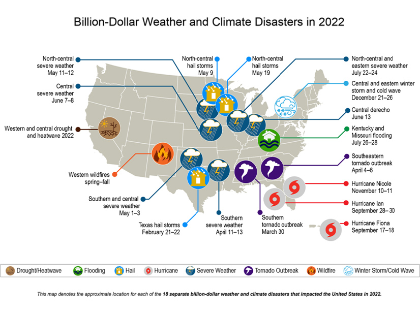 The U.S. had 18 billion-dollar weather and climate disasters in 2022. 