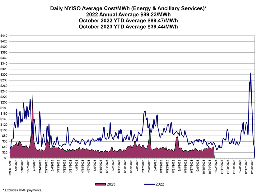Daily NYISO average cost/MWh for 2022 and 2023