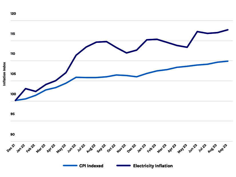 An ETCC chart showing power prices in relation to inflation over the last two years