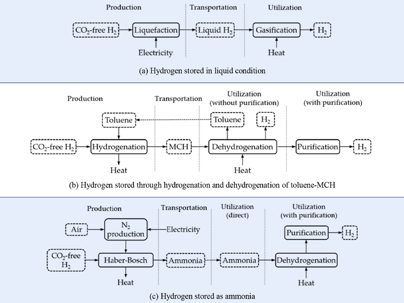 Hydrogen routes (production, transportation and utilization) for each storage and transportation method