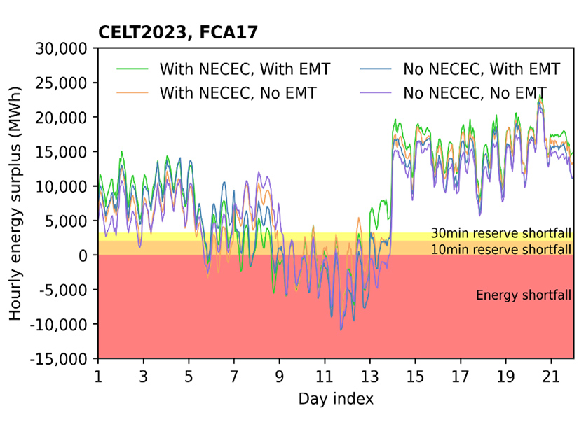 ISO-NE worst-case winter 2032 energy adequacy with and without NECEC and EMT