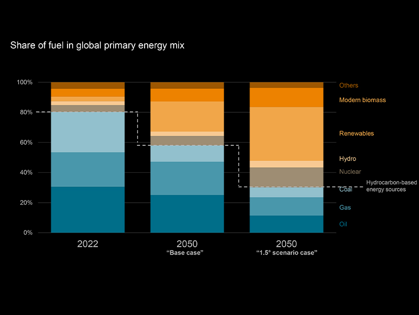 S&P Global's Base Case scenario sees hydrocarbons making up 60% of the energy mix in 2050