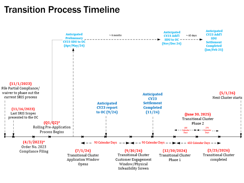 Revised interconnection transition process timeline, adjusted per FERC compliance extension