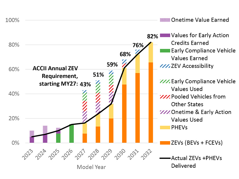 How manufacturers might use credits to help meet the ZEV requirements of Advanced Clean Cars II in New Mexico.
