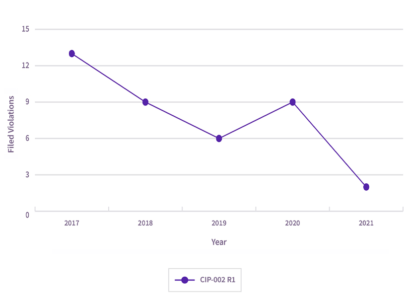 The number of violations related to CIP-002-5.1a requirement R1 submitted to FERC dropped from 13 in 2017 to two in 2021.