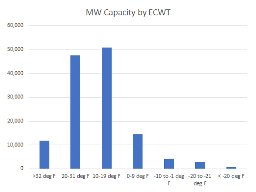 Almost all ERCOT generators say they can meet extreme weather temperatures below 20 degrees.
