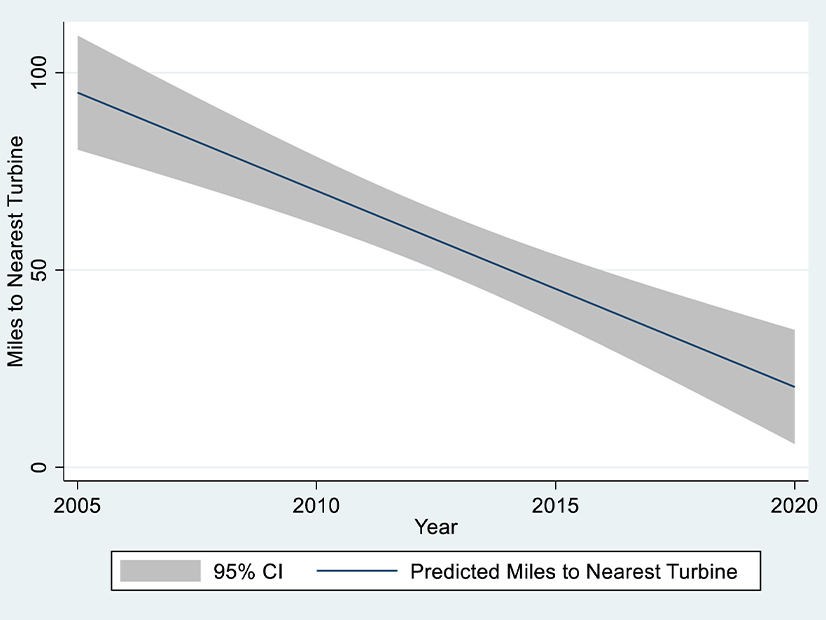 The average distance between houses and wind turbines has been decreasing among transactions evaluated in a new report on the impact of wind energy on housing sale prices.