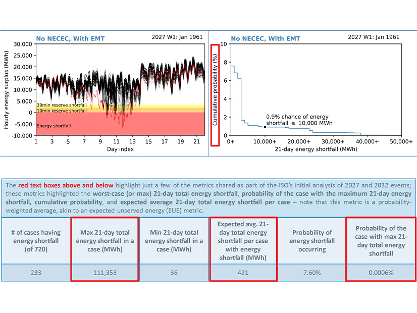 An example of energy shortfall metrics from ISO-NE's 2027 analysis
