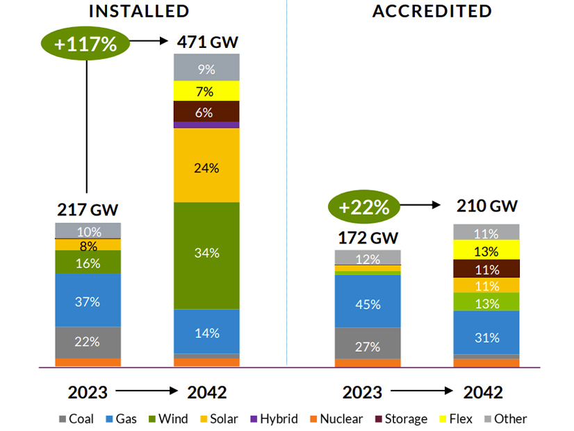 MISO's prediction of installed capacity versus accredited capacity by 2042