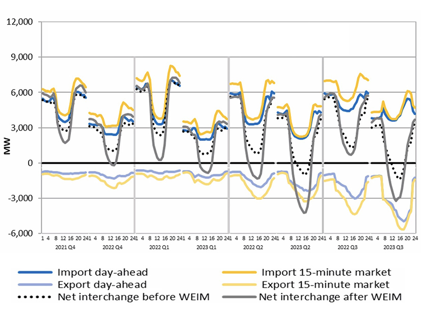 During the July 2023 Energy Emergency Alert, CAISO saw unprecedented levels of exports, while imports decreased. 