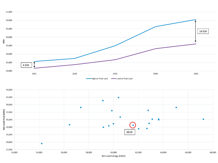 ISO-NE projected peak load distribution, 2025-2045 (top), 2045 net peak load and energy across multiple weather years, excluding load met by wind and solar (bottom)