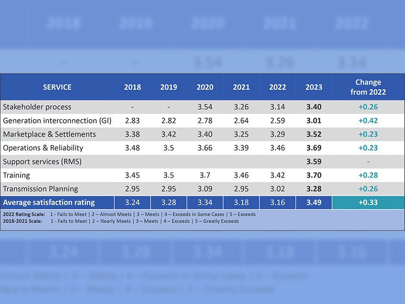Stakeholder satisfaction with SPP services has increased. 