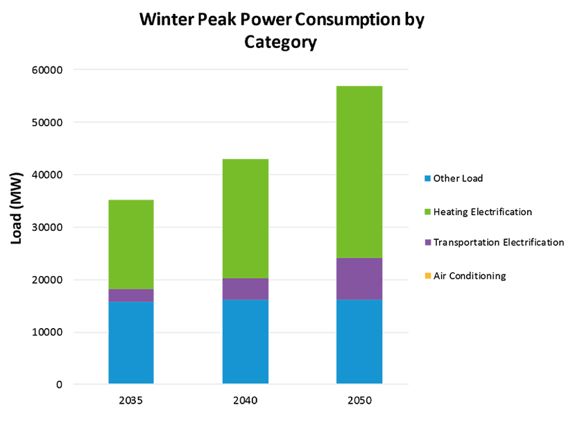 ISO-NE anticipated winter peak load growth through 2050.