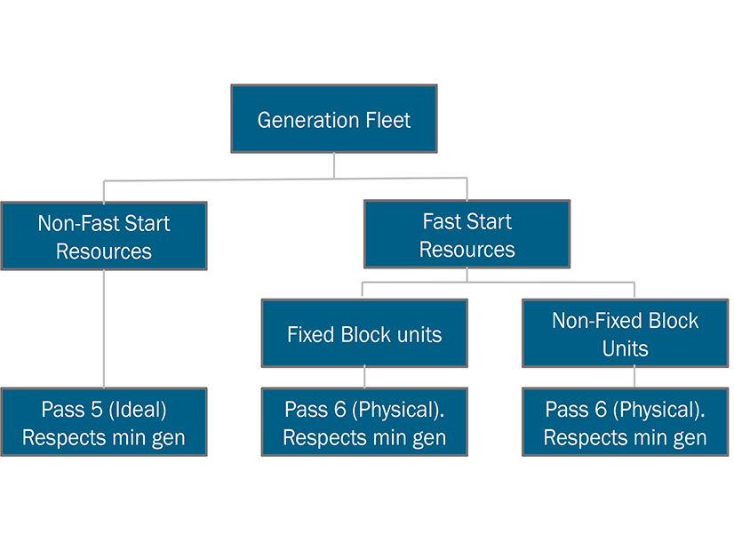 Proposed scheduling structure for DAM fleet generation