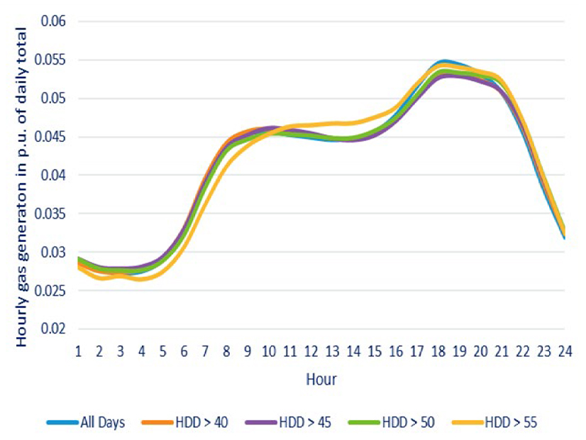 Daily gas available for generation based on heating degree day